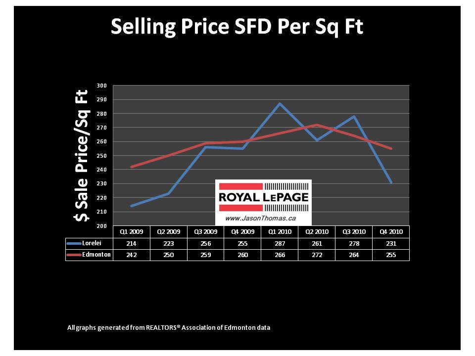 Lorelei Edmonton real estate average sale price per square foot 